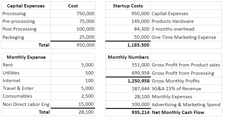 Costs Table