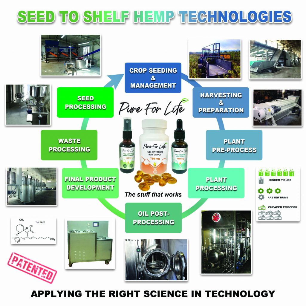 Seed to shelf hemp technologies