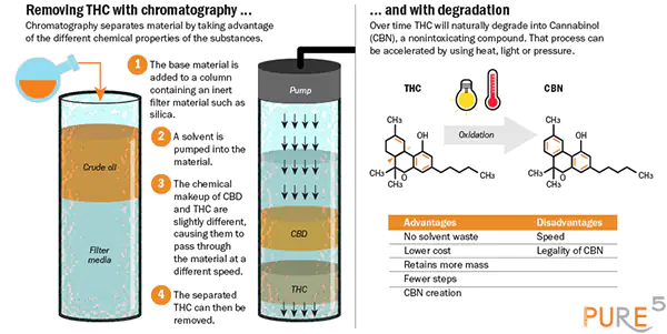 thc chromatography technique explained by infographic