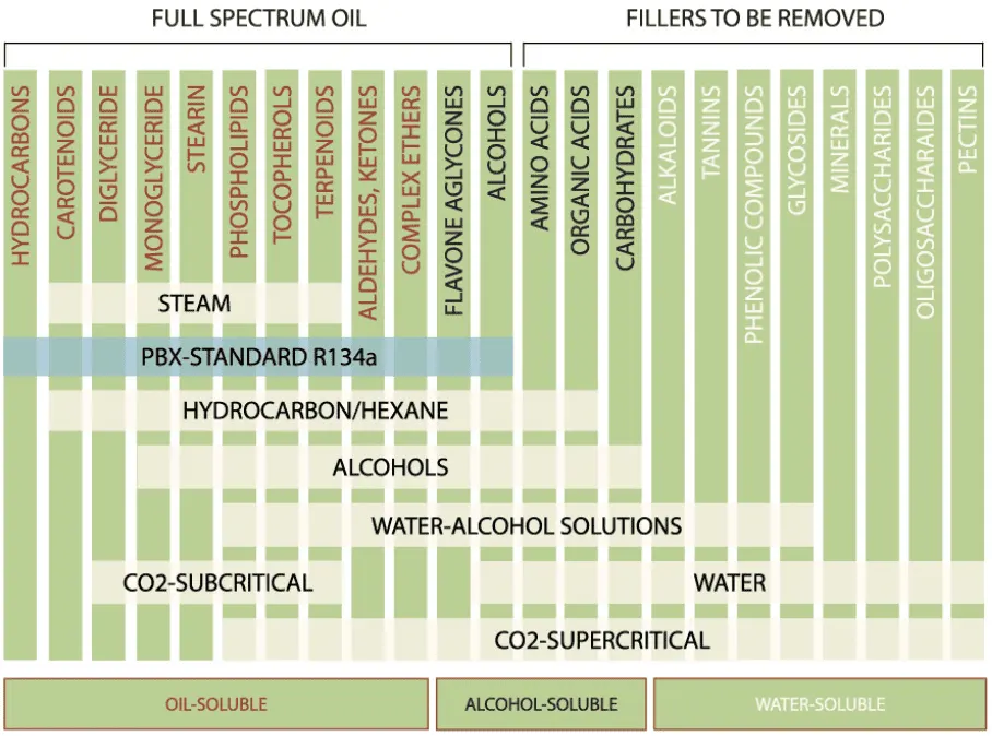 Graphic with bars representing the main solubility of several solvents in addition to a vast variety of organic compounds with different extraction methods compared to R134A extraction method