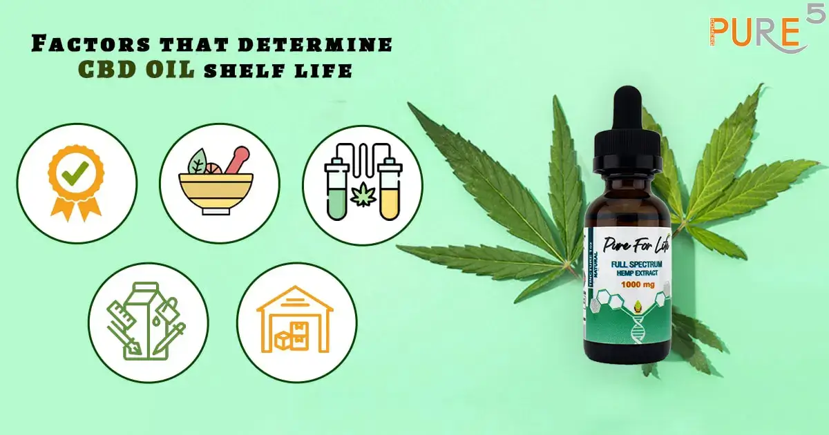 List of factors that determine CBD oil shelf life with badges and ilustrations