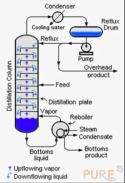 Reflux botanical extraction system explained in a block scheme