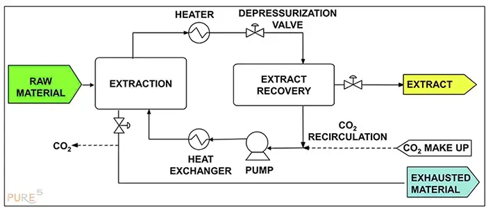 Plant-based supercritical fluid extraction explained with a block scheme method