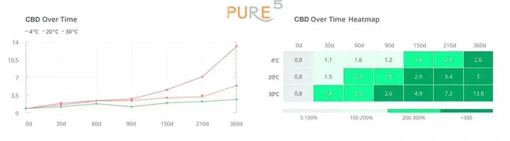 CBD degradation over time in different temperatures heatmap infographic and table