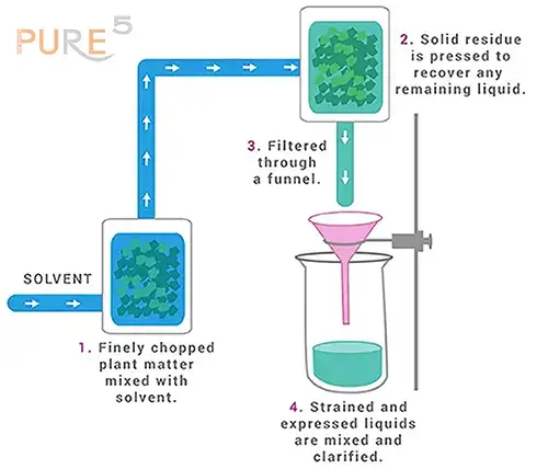 block scheme of explanation of the maceration extraction process 