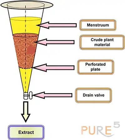 block scheme of explanation of the percolation plant extraction process