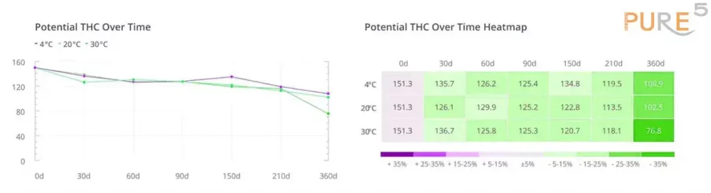 THC degradation over time in different temperature