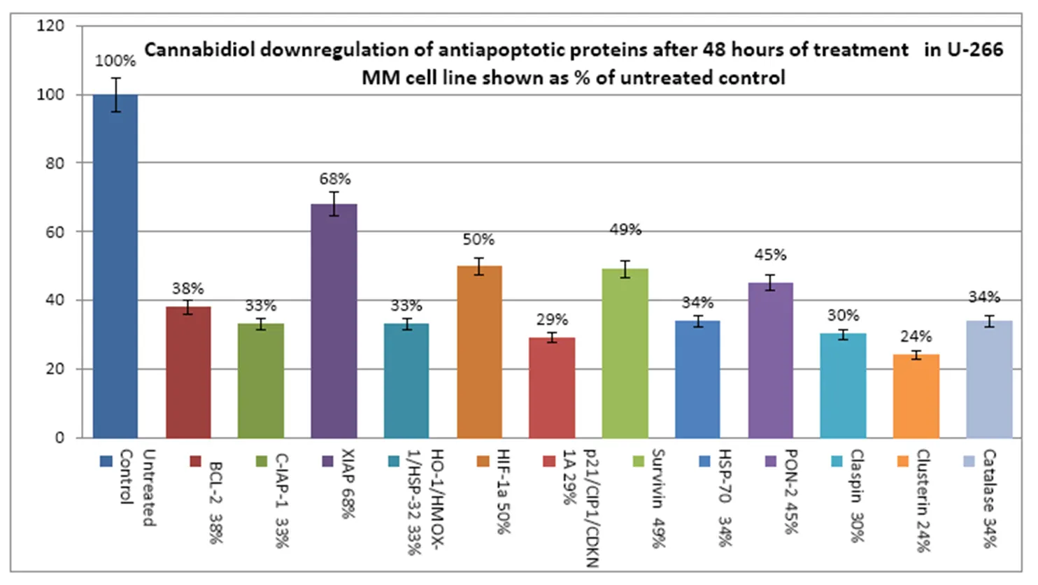 Cannabidiol downregulation of antiapoptotic proteins after 48 hours of treatment in U-266
MM cell line shown as % of untreated control