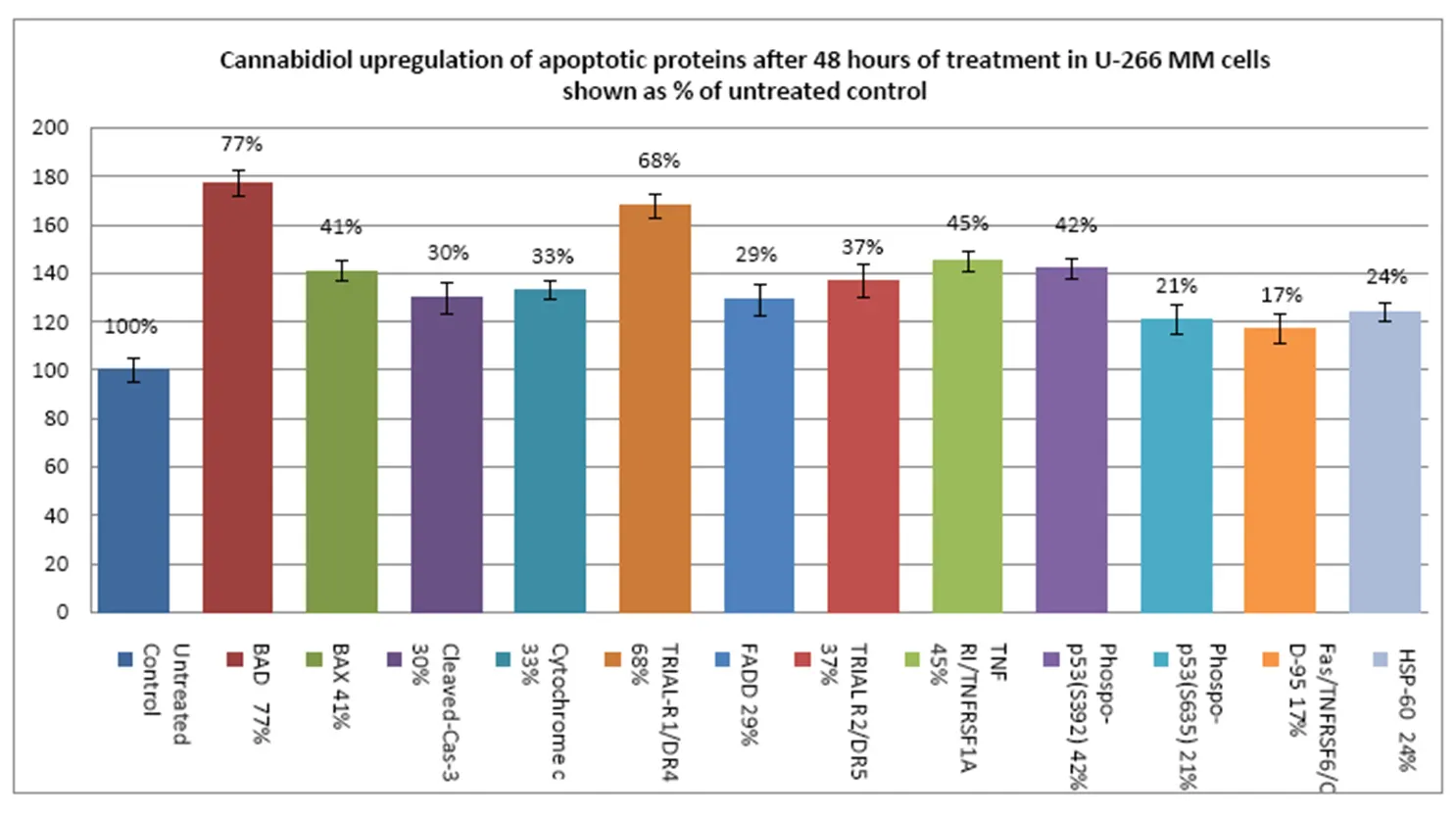 Cannabidiol upregulation of apoptotic proteins after 48 hours of treatment in U-266 MM cells shown as % of untreated control