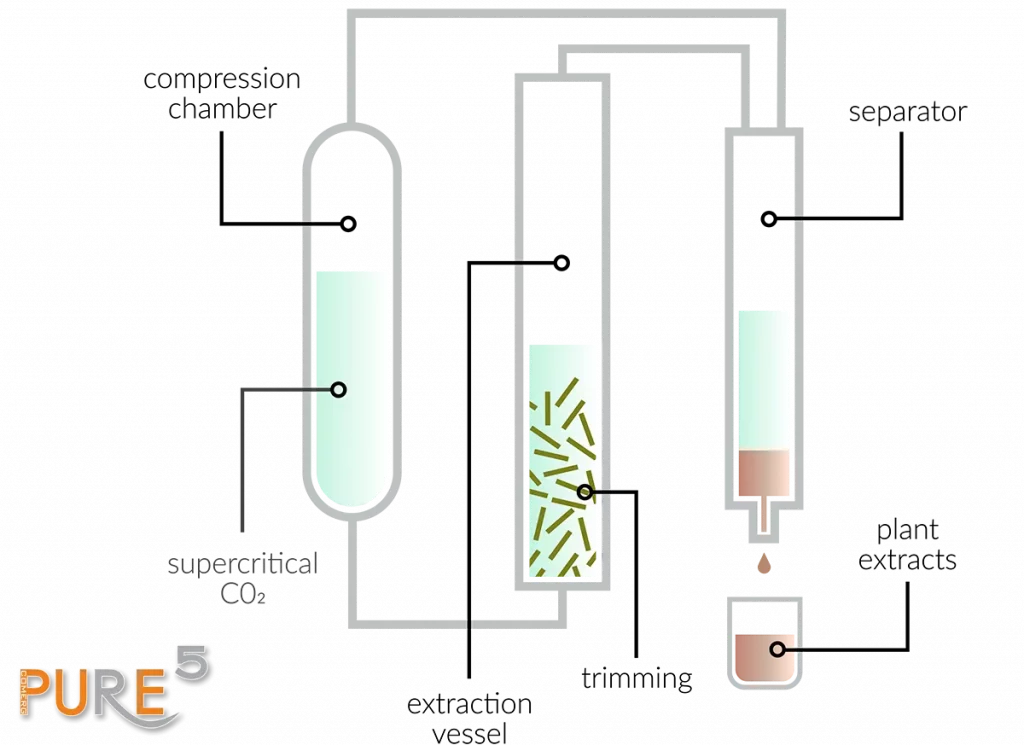 The whole process of CO2 extraction of cannabis in block scheme