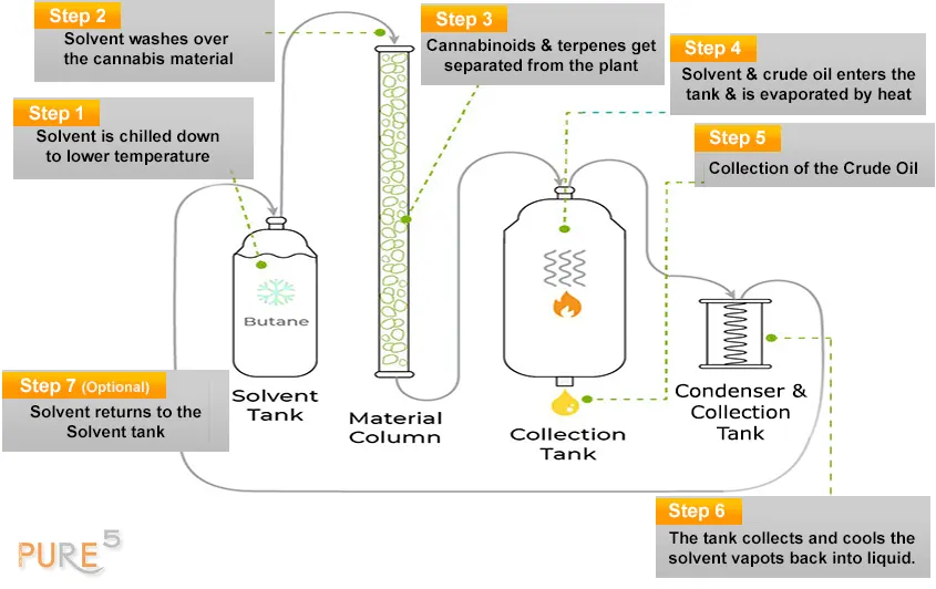 The process of hydrocarbon extraction for cannabis biomass in detail and with steps from one to seven