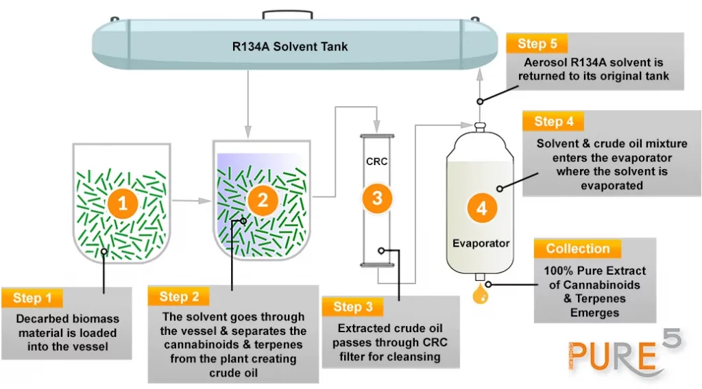 The process of R134A Cannabis Extraction process simplified in detail and with steps from 1 to 7. 