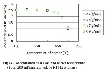 graphic of concentration of r134a and heater temperature 