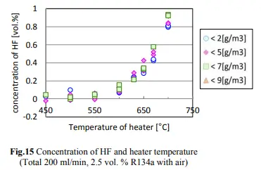 graphic of the concentration of HF and heater temperature