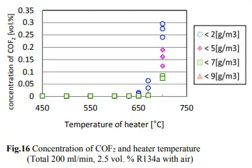visual scale of concentration of COF2 and heater temperature