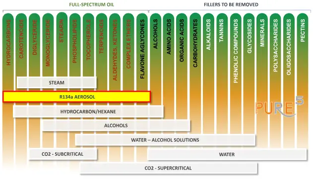 infographic of compilation of typical solvents utilized in extraction processes along with the prevalent components they dilute from the plan