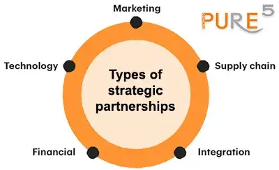 types_strategic-partnership-agreement - block scheme