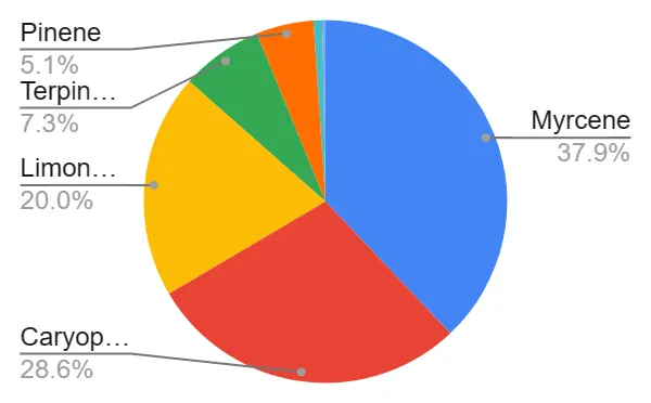 A pie chart of terpene profile with 37.9% myrcene.