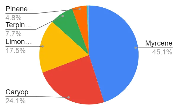 A pie chart of terpene profile with 45.1% myrcene.