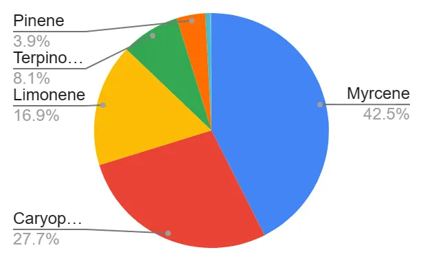 A pie chart of terpene profile with 42.5% myrcene.