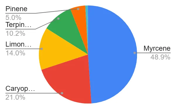 A pie chart of terpene profile with 48.9% myrcene.
