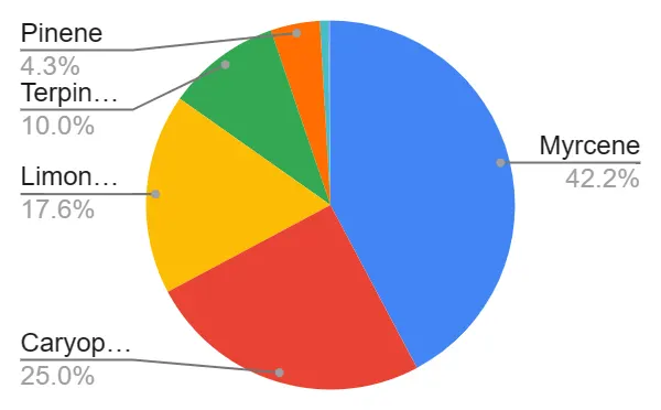 A pie chart of terpene profile with 42.2% myrcene.