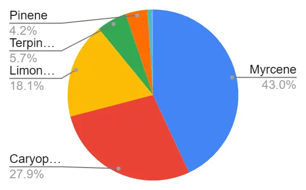 A pie chart of terpene profile with 43% myrcene.