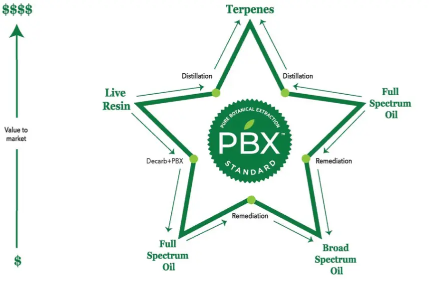a graphic with the cbd terpenes relating to the pbx standart